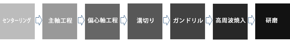 一貫生産